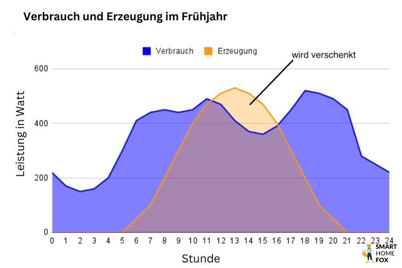 Stromverbrauch und -erzeugung.